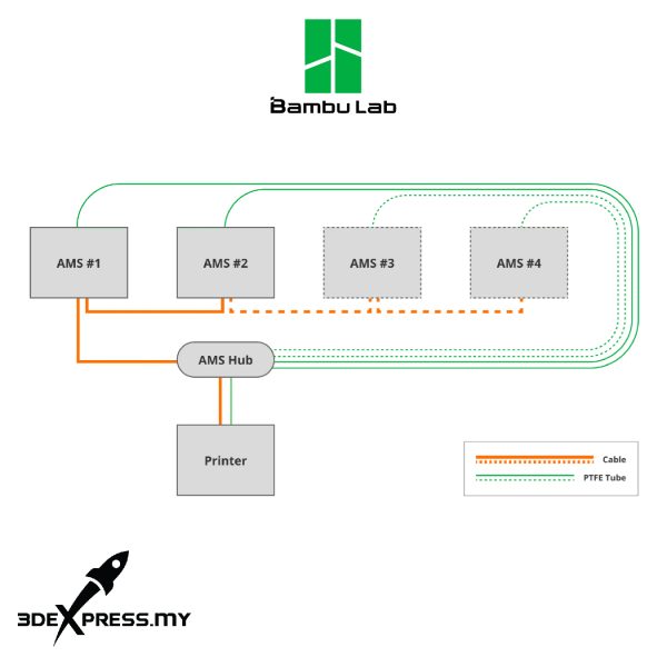 Bambu Lab X1 Series // P1P - Bambu Lab AMS Hub - Image 3